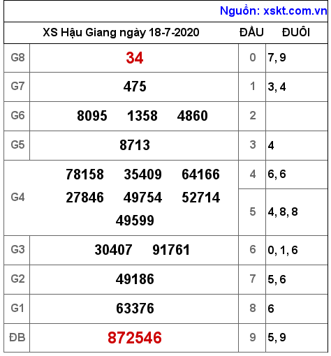 XSHG ngày 18-7-2020