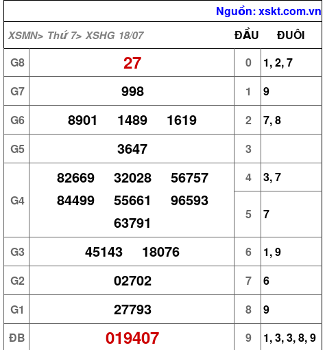 Kết quả XSHG ngày 18-7-2026