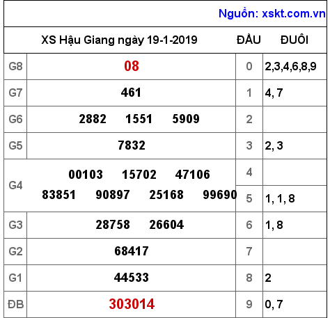 XSHG ngày 19-1-2019