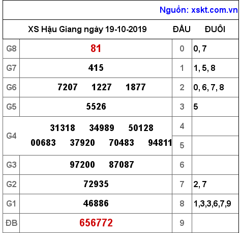 XSHG ngày 19-10-2019