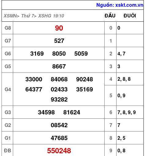 XSHG ngày 19-10-2024