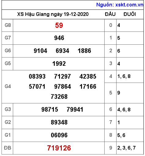 XSHG ngày 19-12-2020