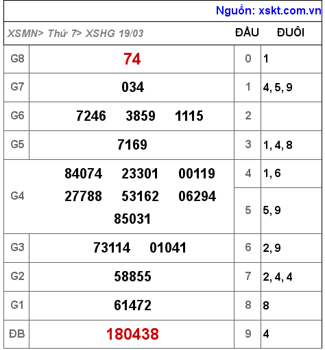 XSHG ngày 19-3-2022