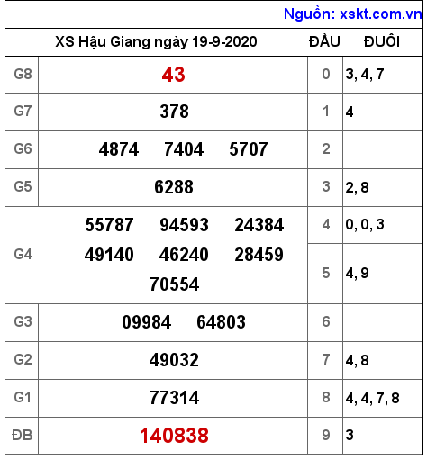 XSHG ngày 19-9-2020