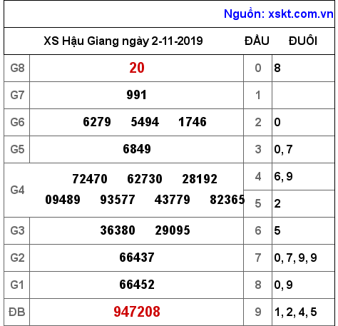 XSHG ngày 2-11-2019