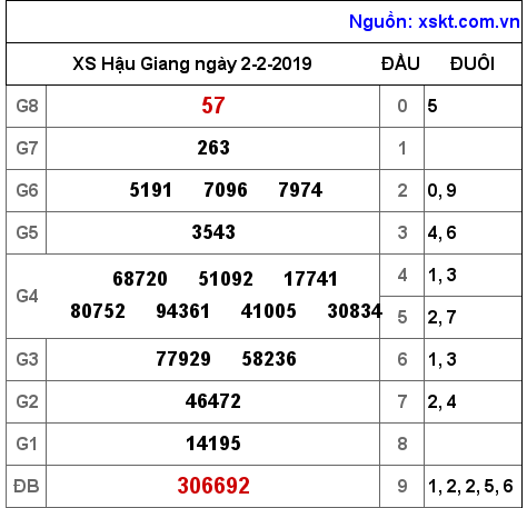 XSHG ngày 2-2-2019