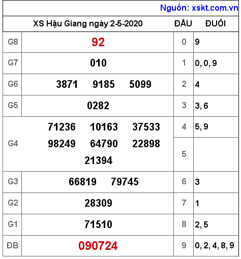 XSHG ngày 2-5-2020