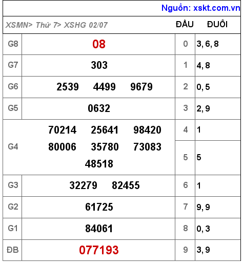 XSHG ngày 2-7-2022