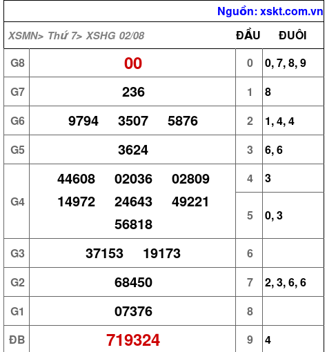 XSHG ngày 2-8-2025 XSHG ngày 2-8-2025