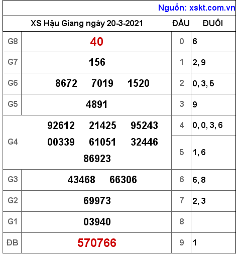 XSHG ngày 20-3-2021