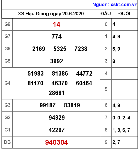 XSHG ngày 20-6-2020