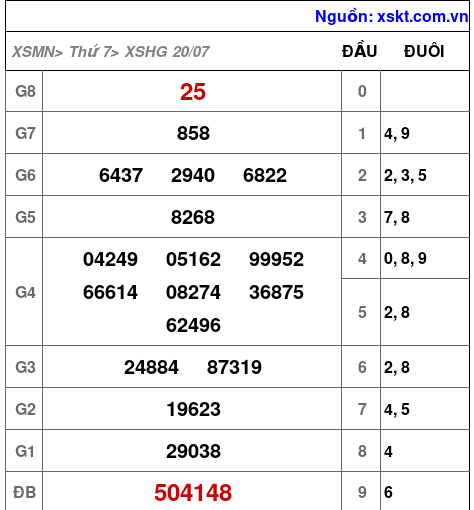 XSHG ngày 20-7-2024