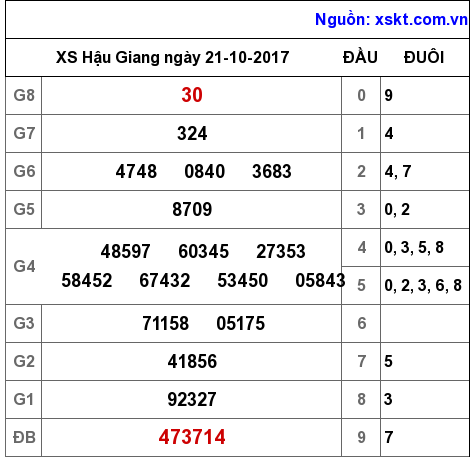 XSHG ngày 21-10-2017