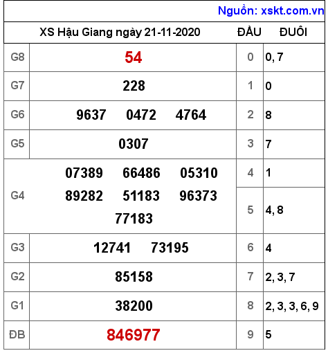 XSHG ngày 21-11-2020