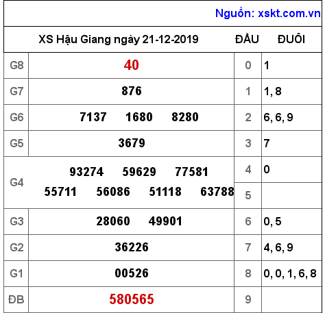 XSHG ngày 21-12-2019