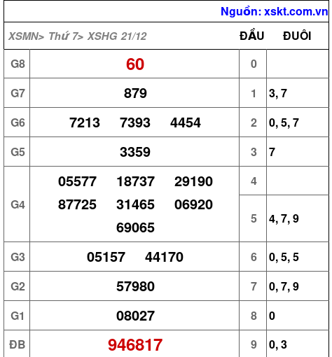 XSHG ngày 21-12-2024