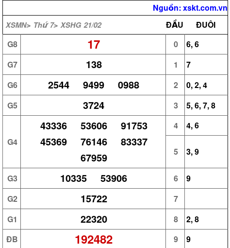 XSHG ngày 21-2-2026