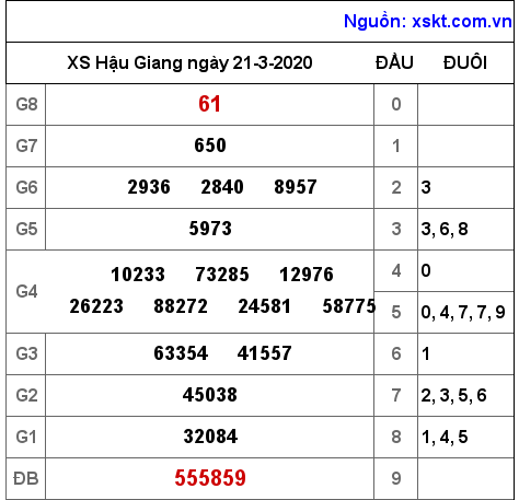 XSHG ngày 21-3-2020