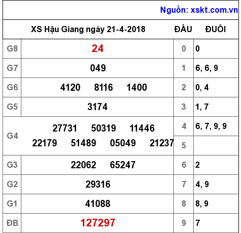 XSHG ngày 21-4-2018