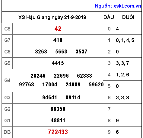 XSHG ngày 21-9-2019