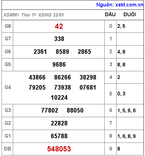 XSHG ngày 22-1-2022