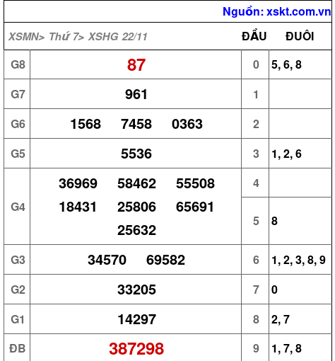 XSHG ngày 22-11-2025