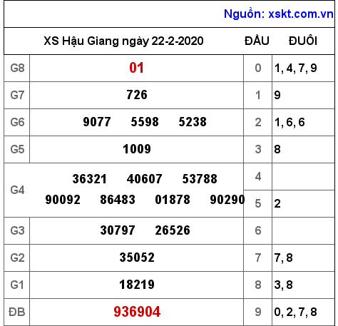 XSHG ngày 22-2-2020