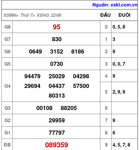 XSHG ngày 22-6-2024