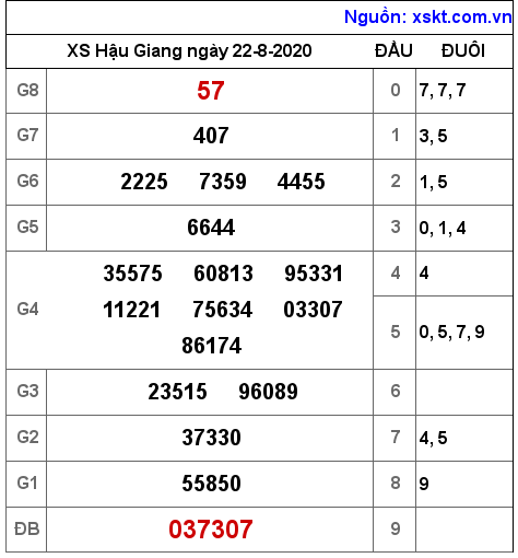 XSHG ngày 22-8-2020