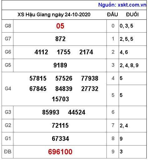 XSHG ngày 24-10-2020