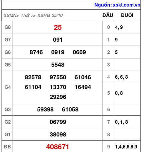 XSHG ngày 25-10-2025