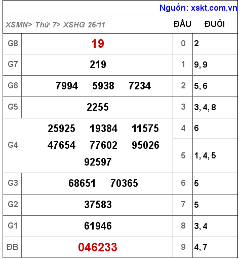 Kết quả XSHG ngày 26-11-2022