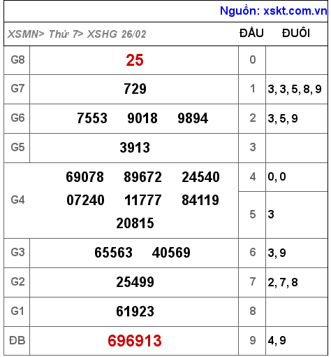 XSHG ngày 26-2-2022