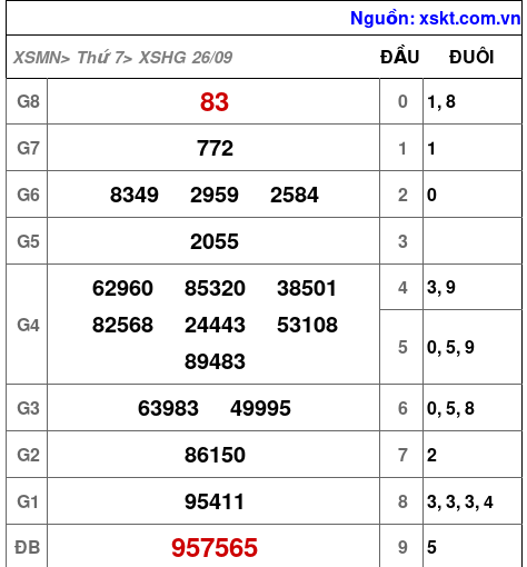 Kết quả XSHG ngày 26-9-2026
