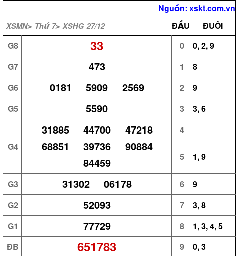 XSHG ngày 27-12-2025
