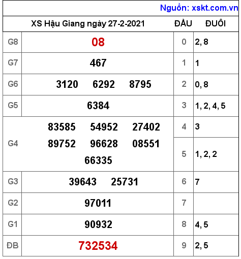 XSHG ngày 27-2-2021