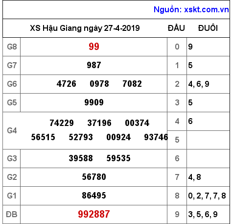 XSHG ngày 27-4-2019