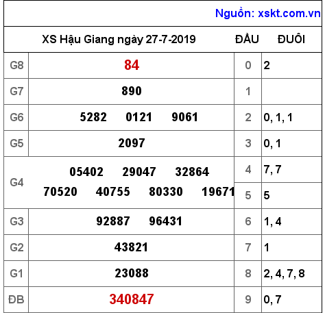 XSHG ngày 27-7-2019