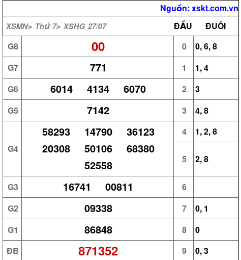 XSHG ngày 27-7-2024