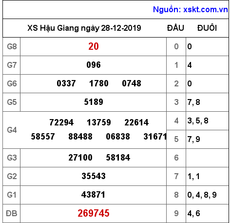 XSHG ngày 28-12-2019