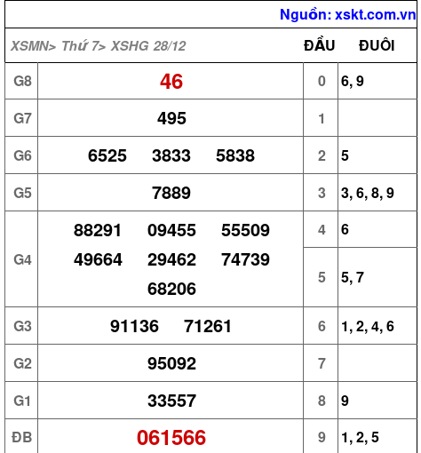 XSHG ngày 28-12-2024