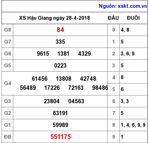 XSHG ngày 28-4-2018