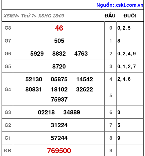 XSHG ngày 28-9-2024