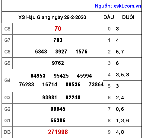 XSHG ngày 29-2-2020