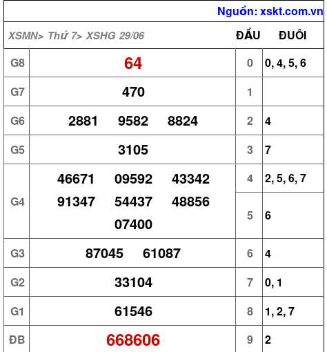 XSHG ngày 29-6-2024