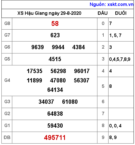 XSHG ngày 29-8-2020