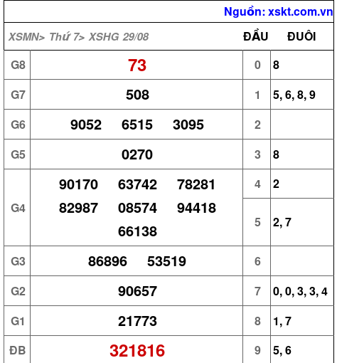 Kết quả XSHG ngày 29-8-2026