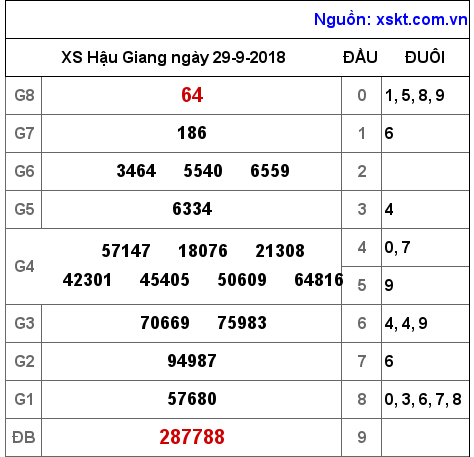 XSHG ngày 29-9-2018