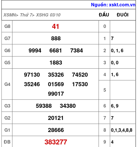 Kết quả XSHG ngày 3-10-2026