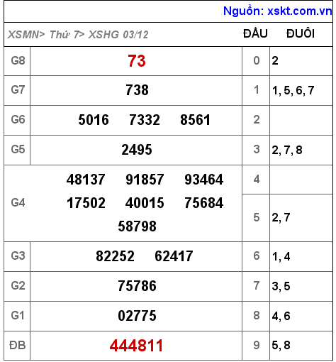 Kết quả XSHG ngày 3-12-2022